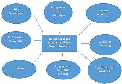 The influence of online education on pre-service teachers’ academic experiences at a higher education institution in the United Arab Emirates